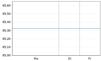 Chart JPMorgan-JF India Fund Actions Nom. D o.N. - 1 Woche
