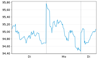 Chart Mor.St.Inv.-Em.Eur.M.Eas.&Af.E Actions Nom. A o.N. - 1 Woche