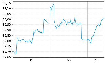 Chart JPMorgan-Europe Dynamic Fd Act. N. A (dis.)EO o.N. - 1 Woche