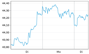 Chart JPMorgan-US Value Fd Act. N. A (dis.) DL o.N. - 1 Woche