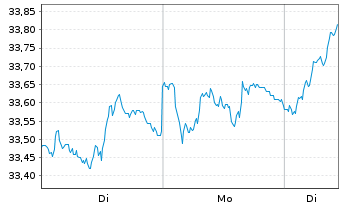 Chart JPMorgan-Europe Equity Fd Act. Nom. A(acc.)DL o.N. - 1 Woche