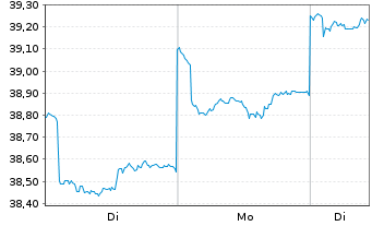 Chart Am.Fds-Amundi Fds Asia Eq.Con. Nam.Ant.A USD (C)oN - 1 Woche
