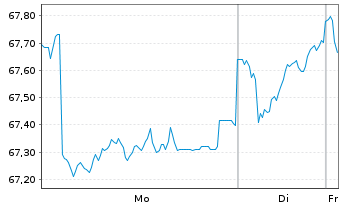 Chart Fidelity Fds-Eur.Larg.Cos.Fd. - 1 Woche