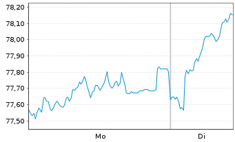 Chart Fidelity Fds-Europ.Dyn.Gwth Fd R.Sh. A (Gl.C.)o.N. - 1 Woche