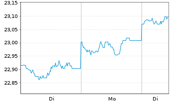 Chart Am.Fds-Amundi Fds Global Bond Nam-Ant. A USD(C)oN - 1 Woche