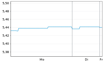 Chart AS SICAV I -Slct Eur.Hgh.Yd Bd - 1 Woche