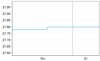 Chart AS SICAV I -Slct Eur.Hgh.Yd Bd - 1 Woche