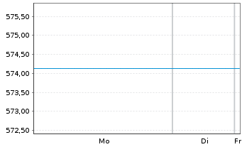 Chart GS FDS III - GS Gl.Sust.Equity Act. Nom. P Cap.o.N - 1 Woche