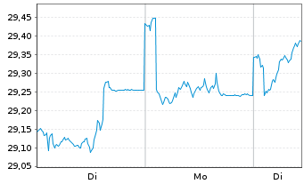 Chart Invesco-Sus.Pan Europ.Stru.Eq.Act. Nom. A o.N. - 1 Woche