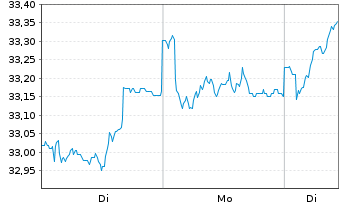 Chart Invesco-Sus.Pan Europ.Stru.Eq.Act. Nom. C o.N. - 1 Woche