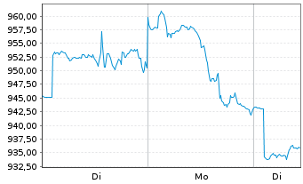 Chart FCP MEDICAL-MED.BioHealth EUR Inh.-Ant. EUR o.N. - 1 Woche