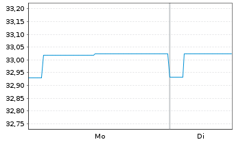 Chart SEB Global High Yield Fund Inh.-Ant. D (EUR) o.N. - 1 Woche