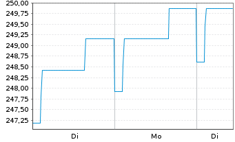 Chart RIM Global Opportunities Inhaber-Anteile B o.N. - 1 Woche