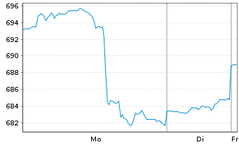 Chart RIM Global Bioscience Inhaber-Anteile B o.N. - 1 Woche