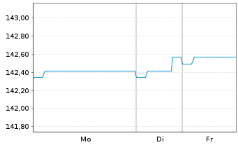 Chart Vontobel-Euro Short Term Bond Act.N. B-EUR o.N. - 1 Woche