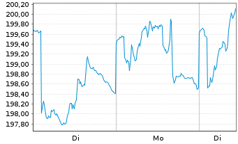 Chart MB Fund - Max Value Inhaber-Anteile B o.N. - 1 Woche