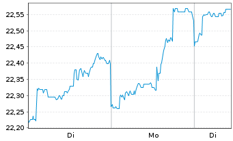 Chart MLIIF - World Energy Fund Classe A 2 - 1 Woche