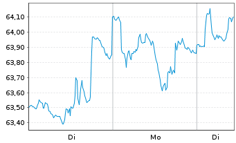 Chart BGF - World Healthscience Fd Act. Nom. Cl. A2 o.N. - 1 Woche