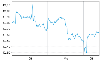 Chart Fr.Temp.Inv.Fds-F.Biotec.Disc. Namens-Anteile N  - 1 Woche