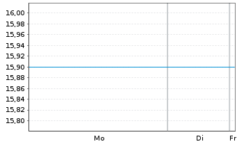 Chart Fr.Temp.Inv Fds-T.East.Eur.Fd N.-Ant. N (acc.) - 1 Woche