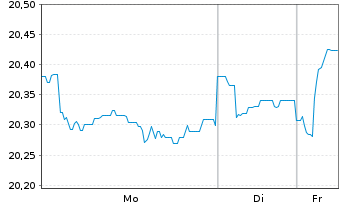 Chart F.Temp.Inv.Fds-T.Growth (EUR) N-Ant N (acc.) o.N - 1 Woche