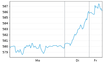 Chart FPM Funds-Stock.Germany All C. - 1 Woche