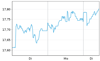 Chart BGF - Sustainable Energy Fund Act. Nom. Cl. A 2 oN - 1 Woche