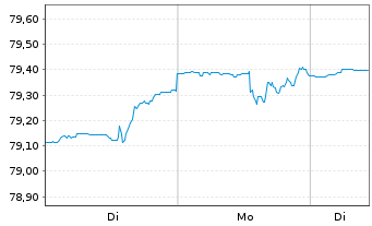 Chart DekaStruktur: 3 Chance - 1 Woche