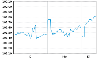 Chart DekaStruktur: 3 ChancePlus - 1 Woche