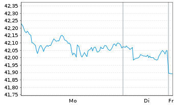Chart AB Sicav I-Sust.US Themat.Ptf Actions Nom. A o.N. - 1 Woche