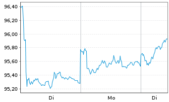Chart AXA Wld Fds-ACT Europe Equity Nam.-Ant.A(auss.) oN - 1 Woche