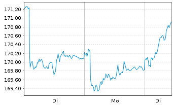 Chart AXA Wld Fds-Fram.Eur.Small Cap Namens-Ant. A - 1 Woche