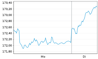 Chart AXA Wld Fds-Fram.Eur.Small Cap Nam.-Ant. A (thes.) - 1 Woche