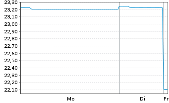 Chart AXA World Fds-Glob.Hi.Yiel.Bds - 1 Woche