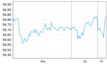 Chart MFS Mer.-European Core Equity - 1 Week