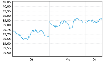 Chart MFS Mer.-Emerg. Mkts Debt Fund - 1 Woche