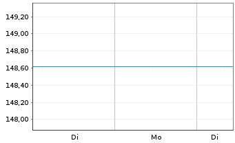 Chart UniValueFonds: Global Inhaber-Anteile A o.N. - 1 Woche