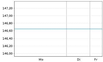 Chart UniValueFonds: Global Inhaber-Anteile A -net- o.N. - 1 Woche