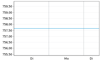 Chart GS Eurozone Eq.Income Act. Nom. P Cap. o.N. - 1 Woche