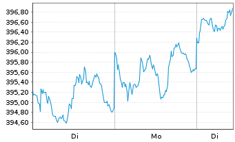 Chart Pictet-Global Emerging Debt Namens-Anteile P o.N. - 1 Woche