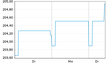Chart Pictet Funds(LUX)-EUR Corp.Bds Nam.-Ant P Cap - 1 Woche