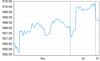 Chart Pictet Funds(LUX)-USD Gove.Bds N.-Ant. P Cap - 1 Woche