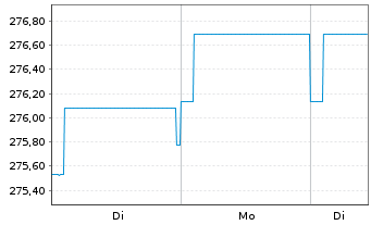 Chart Pictet Funds (LUX)-EUR Bds Namens-Ant. P Distr  - 1 Woche