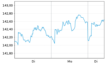 Chart Pictet Fds (LUX)-USD Liquidity Nam.-Ant. P Cap - 1 Woche
