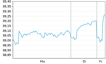 Chart F.Tem.Inv.Fds-T.Gbl Cl.Change Nam.-Ant. A acc o.N. - 1 Week