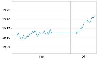 Chart F.Tem.Inv.Fds-Templ.Euroland Namens-Ant. N acc. - 1 Woche