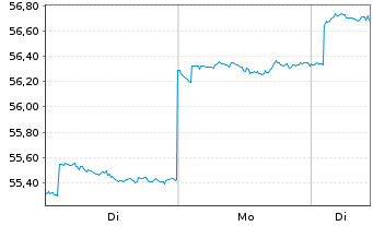 Chart Fr.Temp.Inv.Fds-T.Em.Mkt.Fd Nam.-Ant. A acc. - 1 Woche