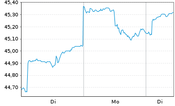 Chart F.Tem.Inv.Fds-Templ.Global Fd. Nam.-A. A(acc.)o.N. - 1 Woche