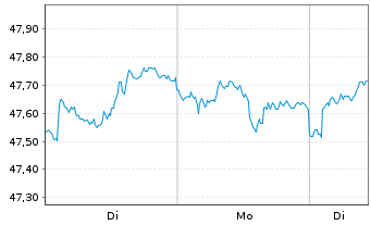 Chart Fr.Temp.Inv.Fds-T.Glob.Sm.Cos Nam.-Ant. A acc. - 1 Woche