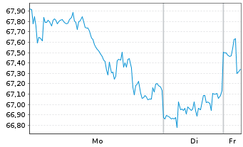 Chart Fr.Temp.Inv.Fds-T.Lat.Am.Fd Nam.-Ant. A acc. - 1 Woche